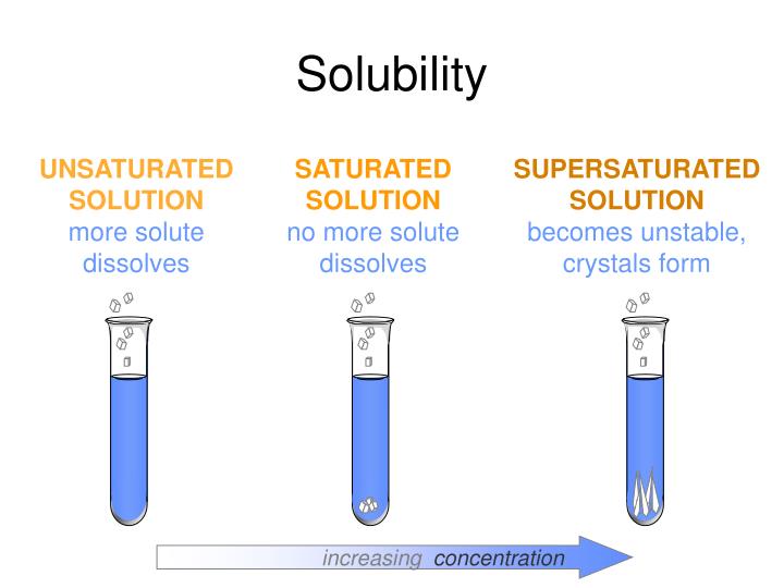 saturated and unsaturated solutions pogil answers